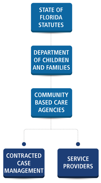 SYSTEM OF CARE