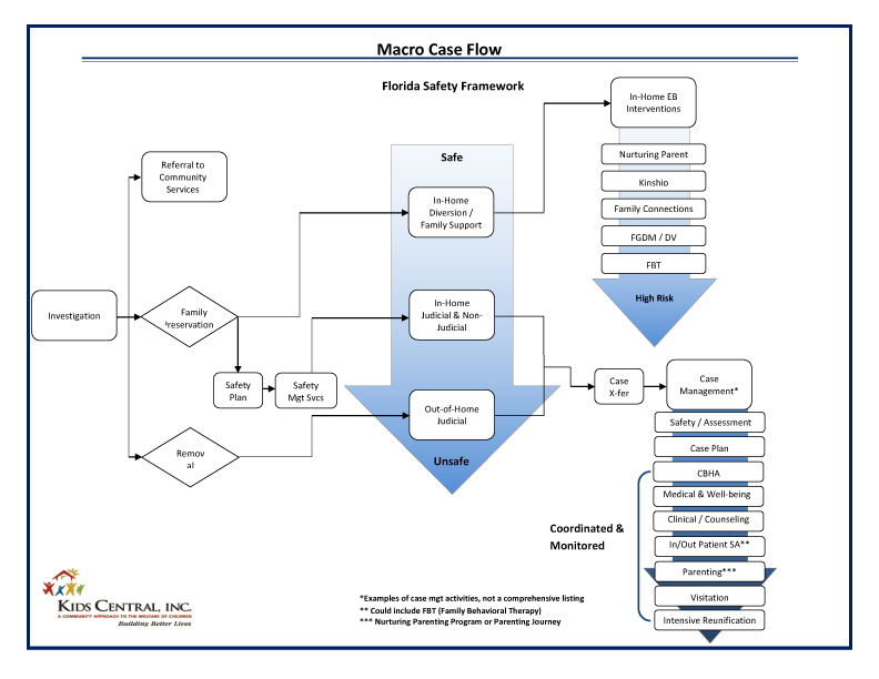 Kids Central Inc. Case Flow Chart